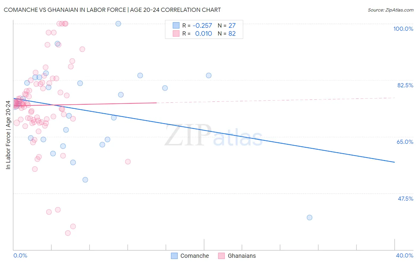 Comanche vs Ghanaian In Labor Force | Age 20-24