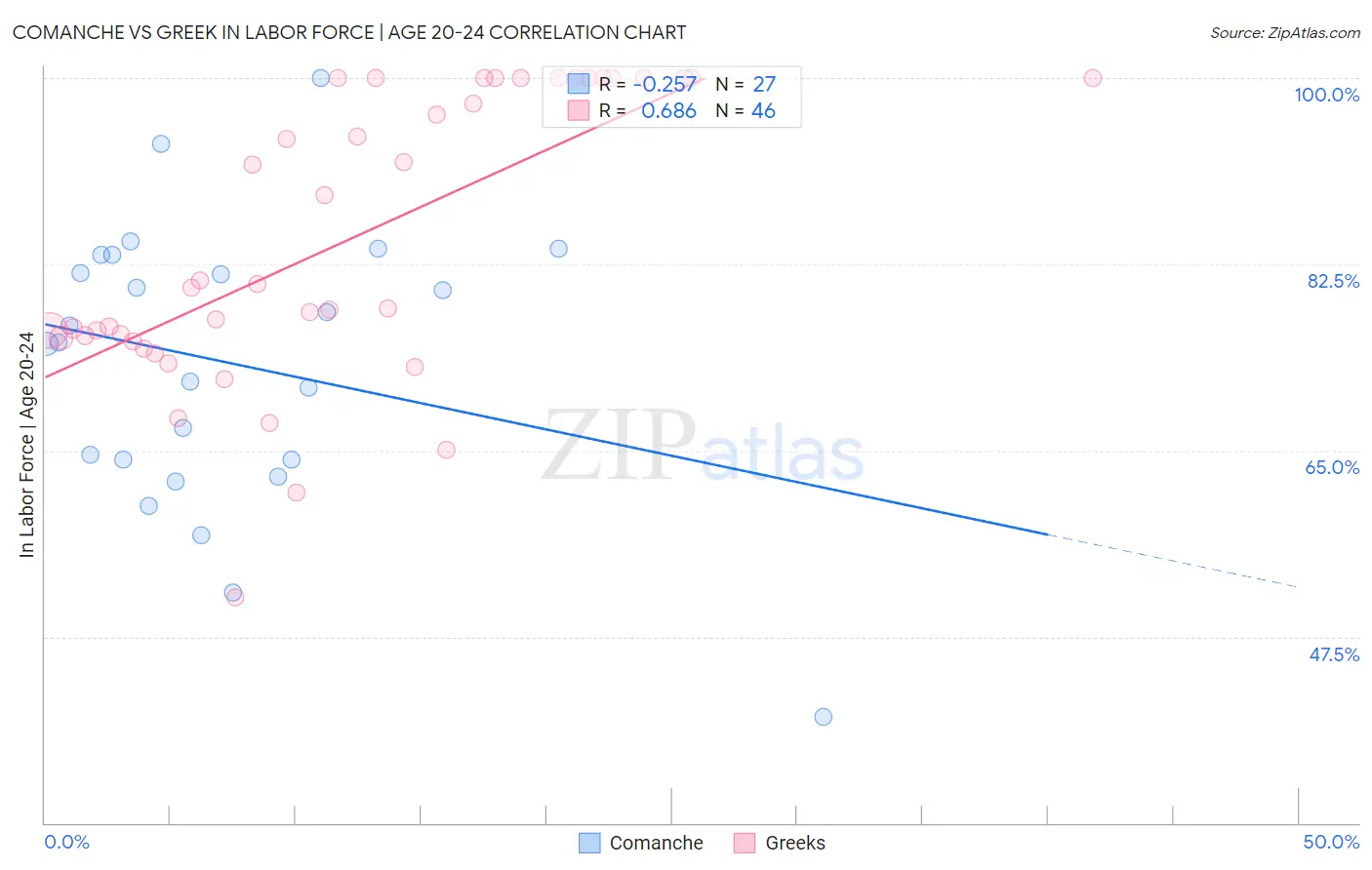 Comanche vs Greek In Labor Force | Age 20-24