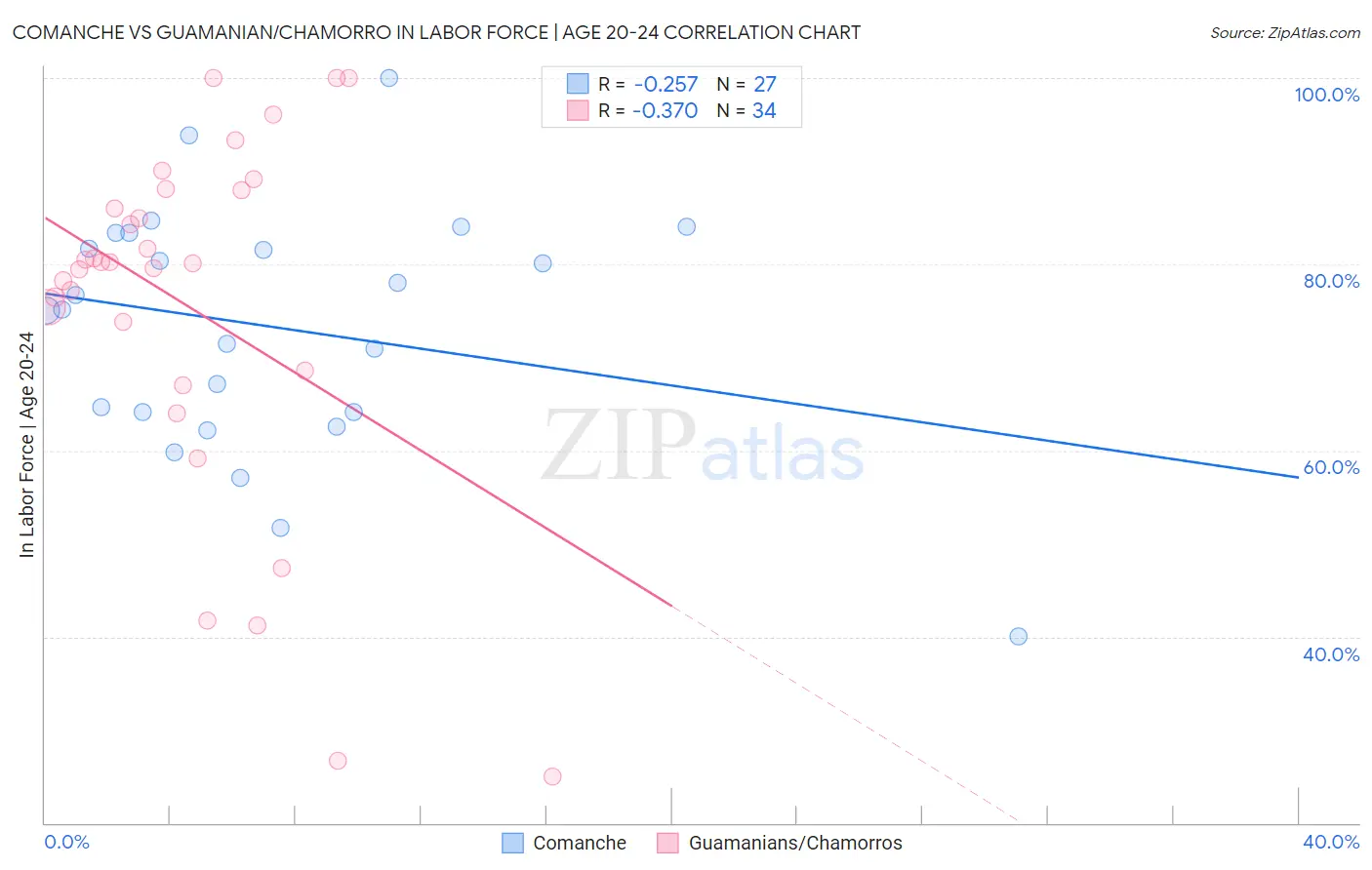 Comanche vs Guamanian/Chamorro In Labor Force | Age 20-24