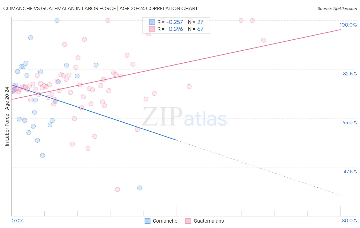 Comanche vs Guatemalan In Labor Force | Age 20-24