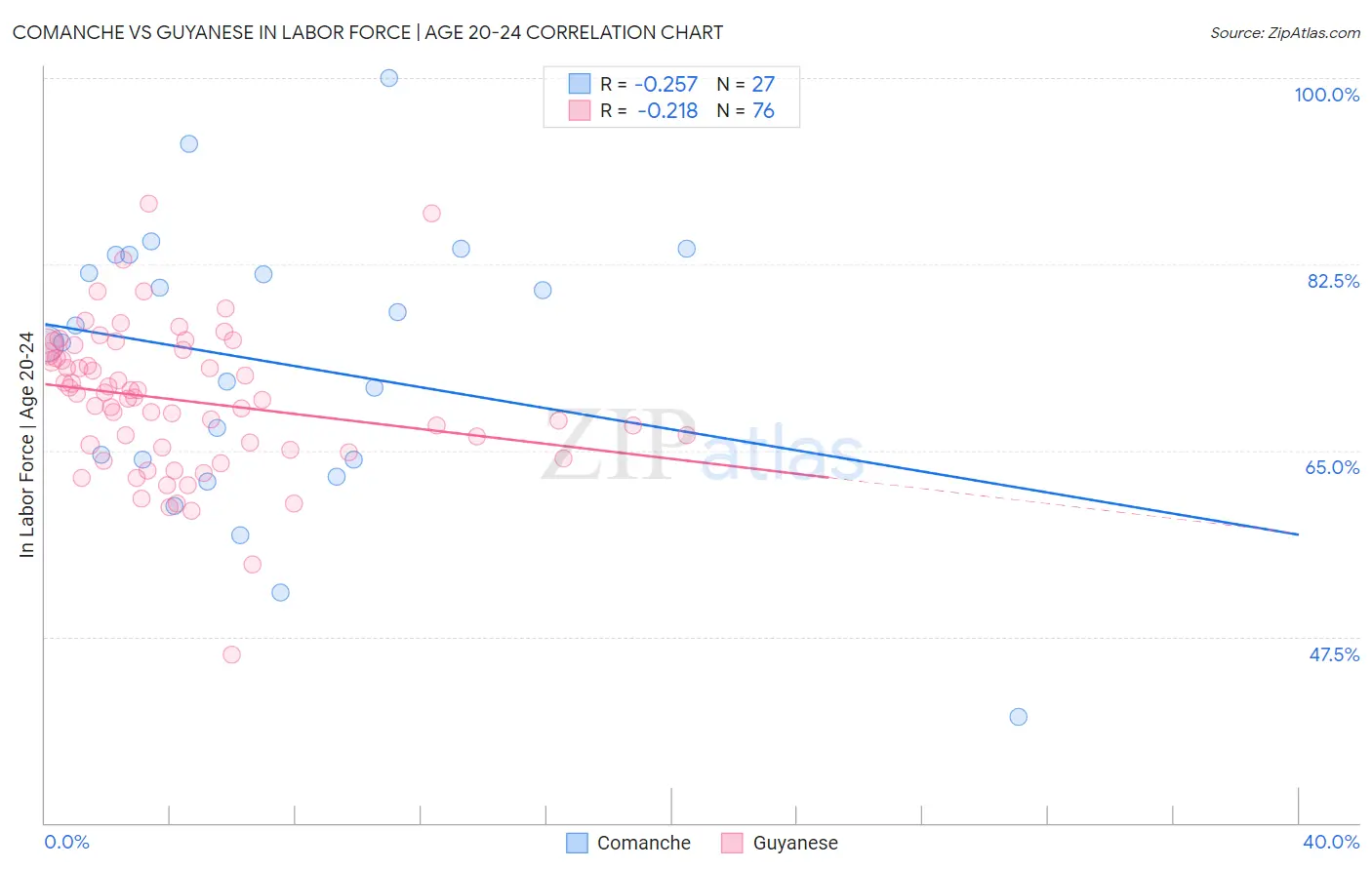 Comanche vs Guyanese In Labor Force | Age 20-24