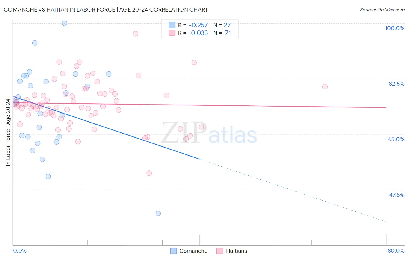 Comanche vs Haitian In Labor Force | Age 20-24