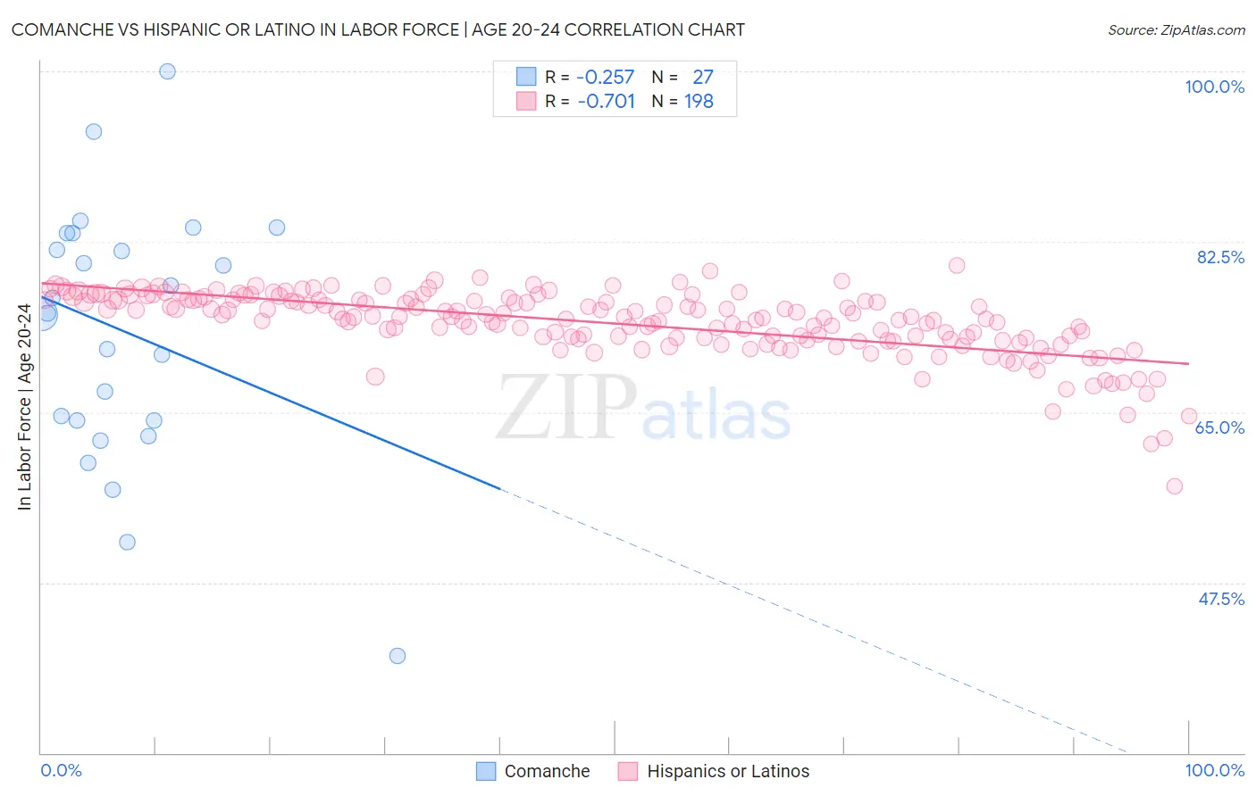 Comanche vs Hispanic or Latino In Labor Force | Age 20-24
