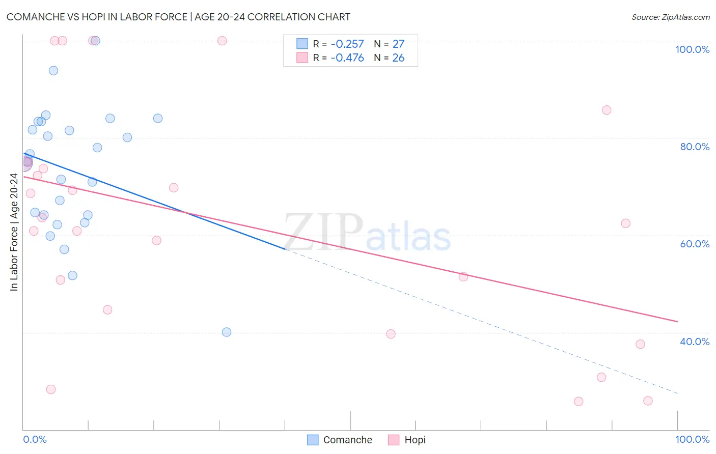 Comanche vs Hopi In Labor Force | Age 20-24