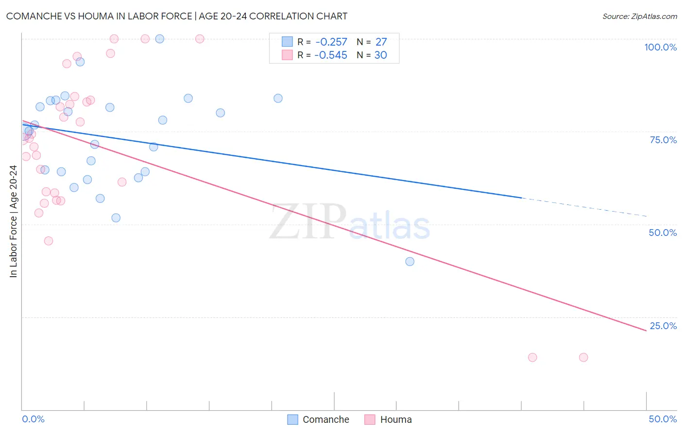 Comanche vs Houma In Labor Force | Age 20-24