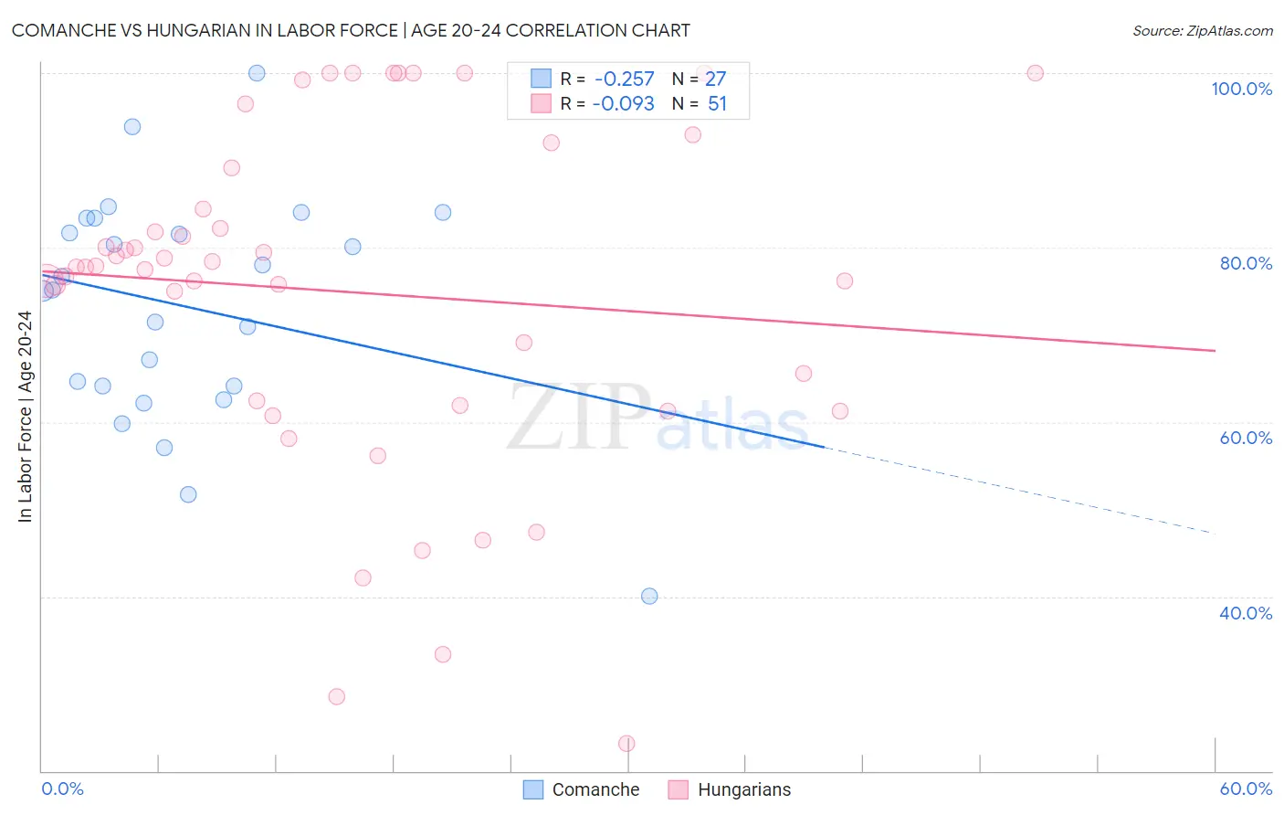 Comanche vs Hungarian In Labor Force | Age 20-24