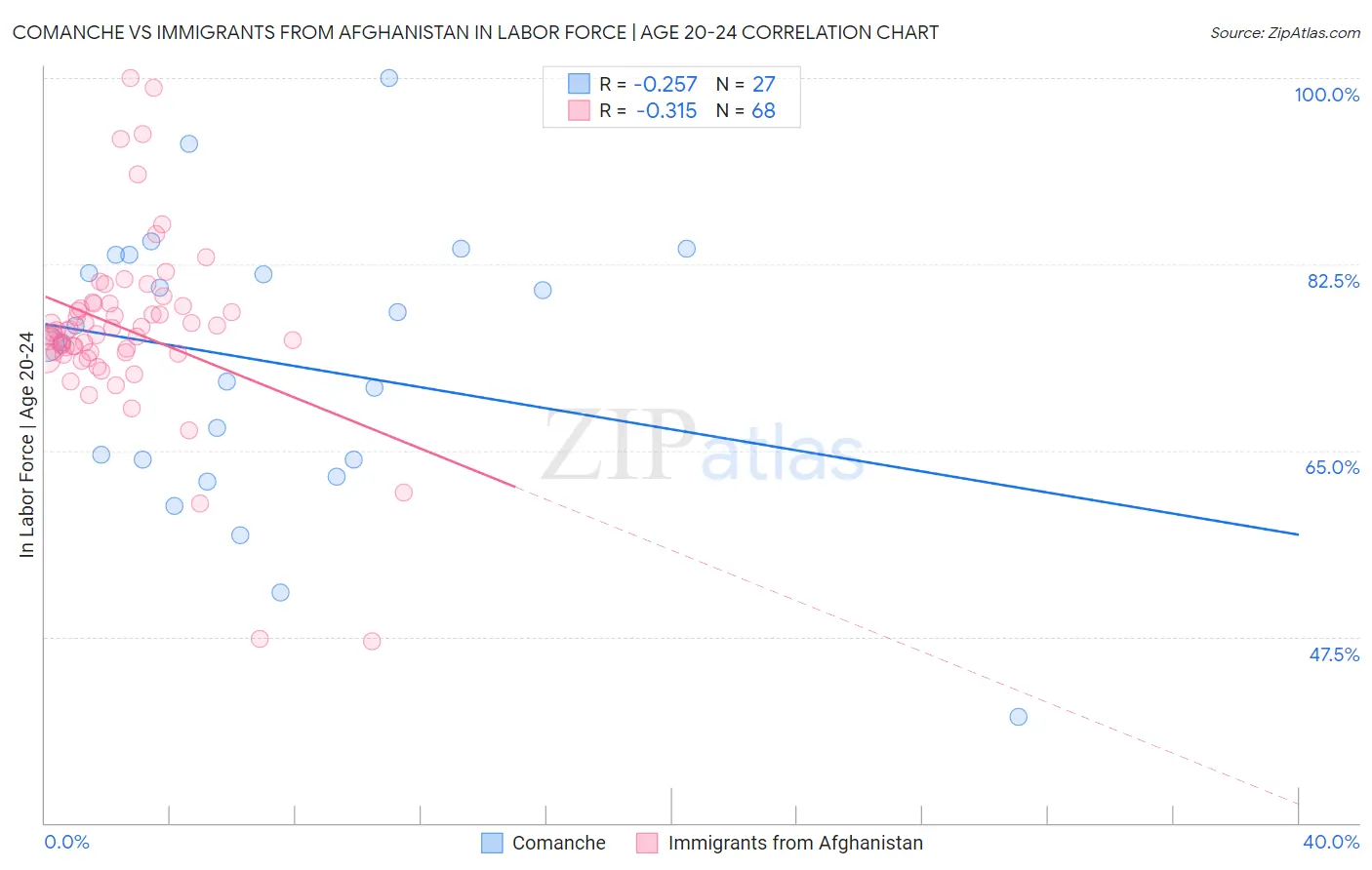 Comanche vs Immigrants from Afghanistan In Labor Force | Age 20-24