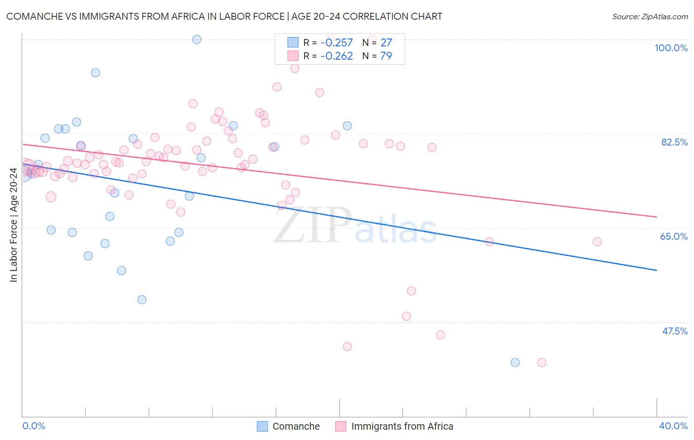 Comanche vs Immigrants from Africa In Labor Force | Age 20-24