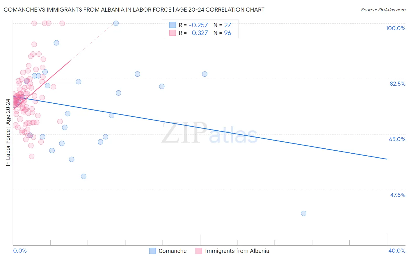 Comanche vs Immigrants from Albania In Labor Force | Age 20-24