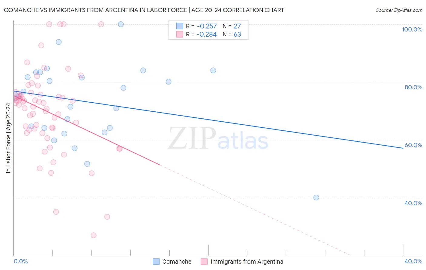 Comanche vs Immigrants from Argentina In Labor Force | Age 20-24
