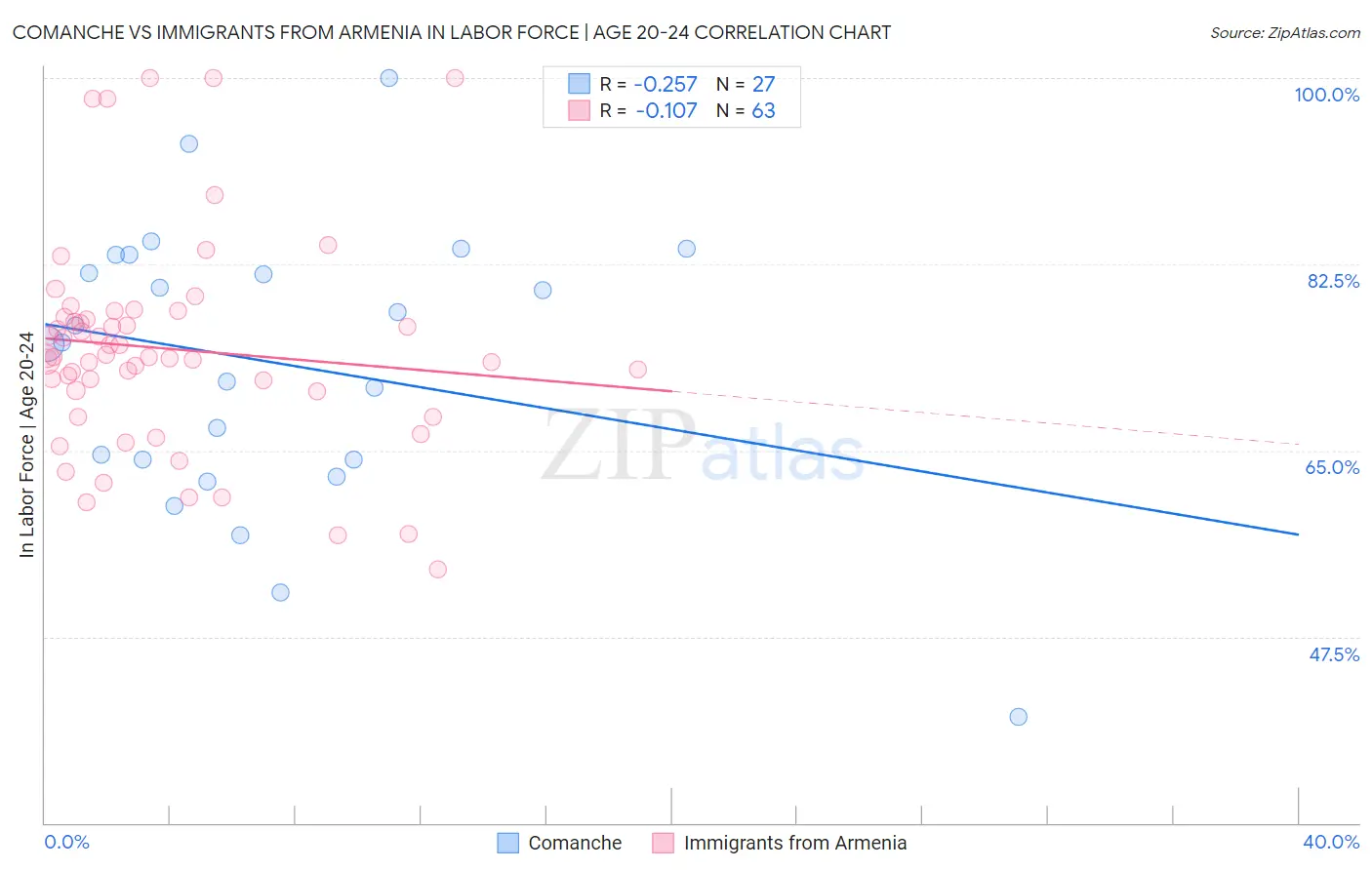 Comanche vs Immigrants from Armenia In Labor Force | Age 20-24