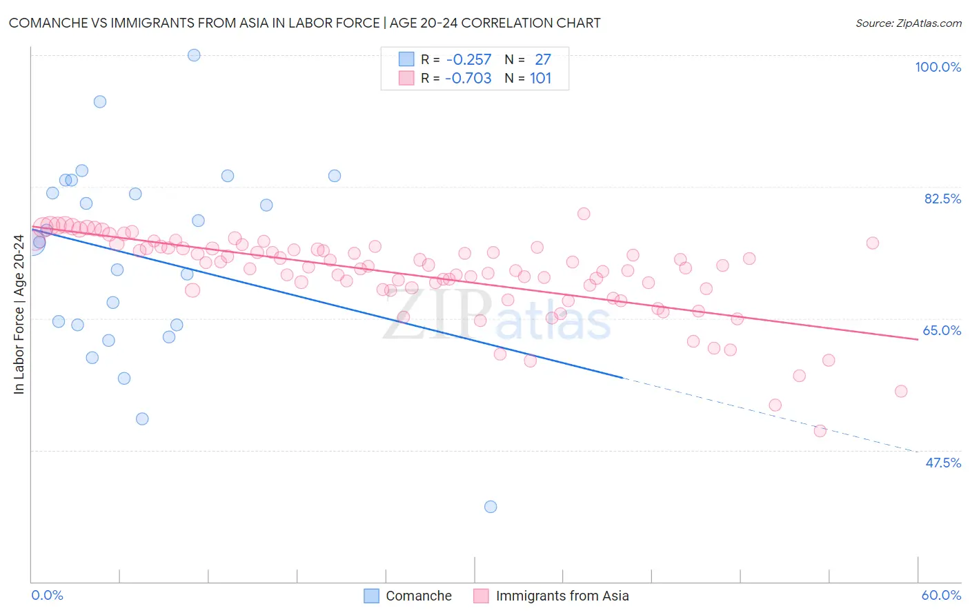 Comanche vs Immigrants from Asia In Labor Force | Age 20-24