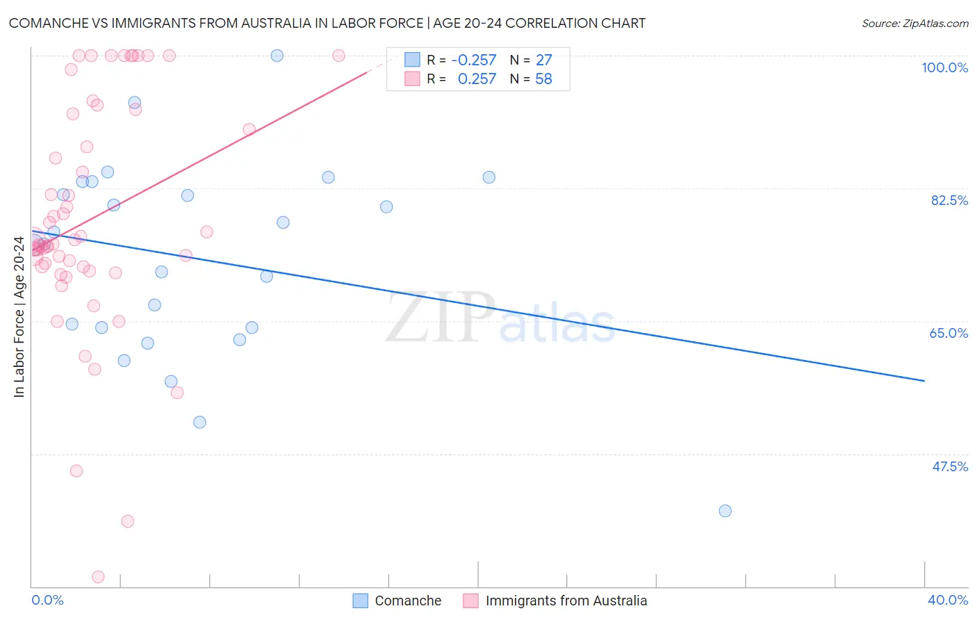Comanche vs Immigrants from Australia In Labor Force | Age 20-24
