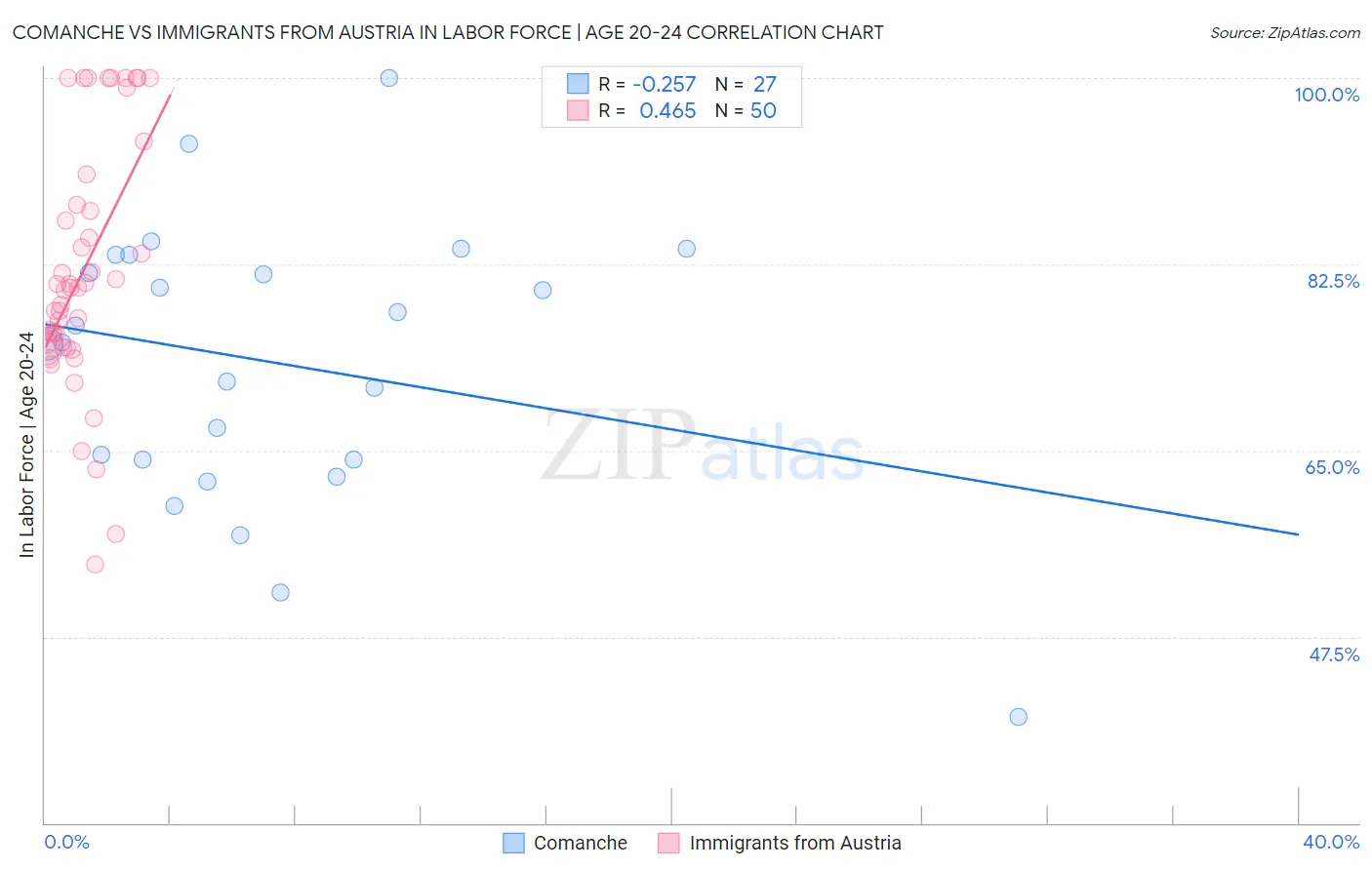 Comanche vs Immigrants from Austria In Labor Force | Age 20-24