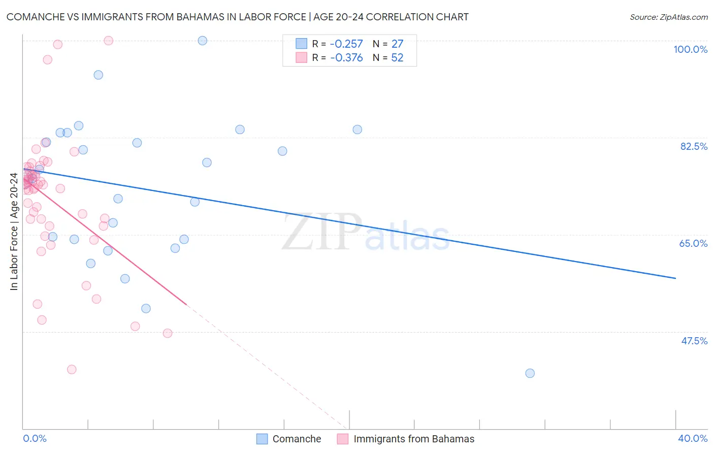 Comanche vs Immigrants from Bahamas In Labor Force | Age 20-24