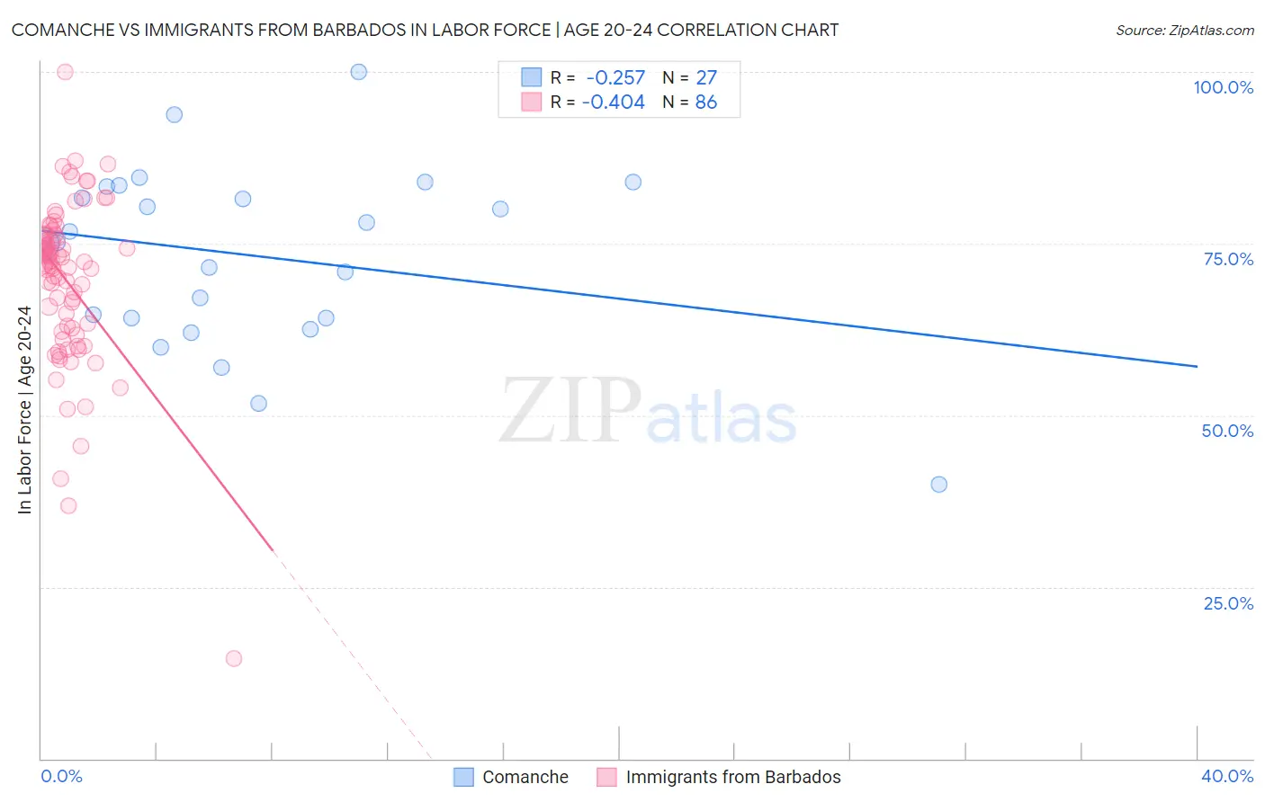Comanche vs Immigrants from Barbados In Labor Force | Age 20-24