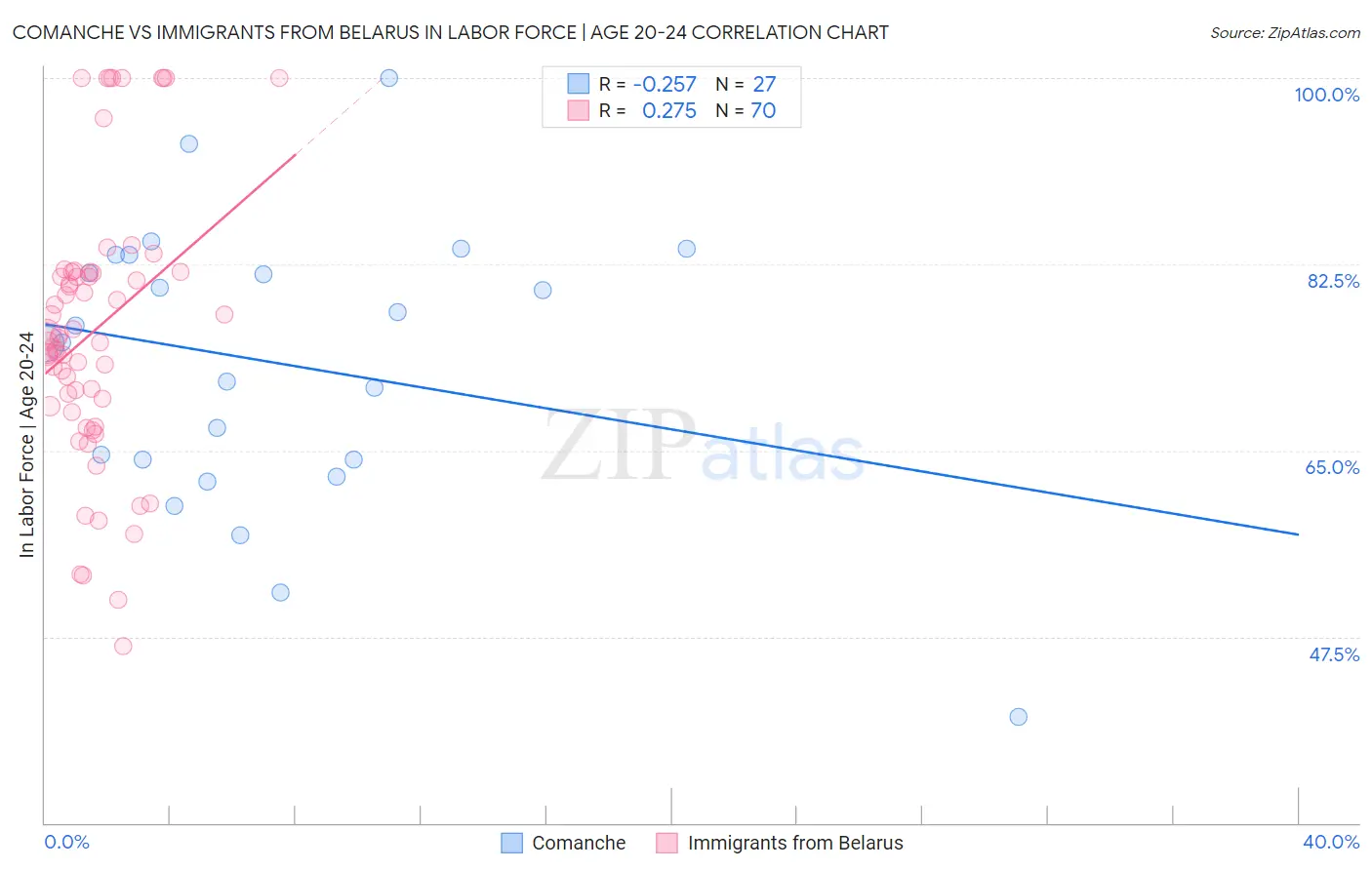Comanche vs Immigrants from Belarus In Labor Force | Age 20-24