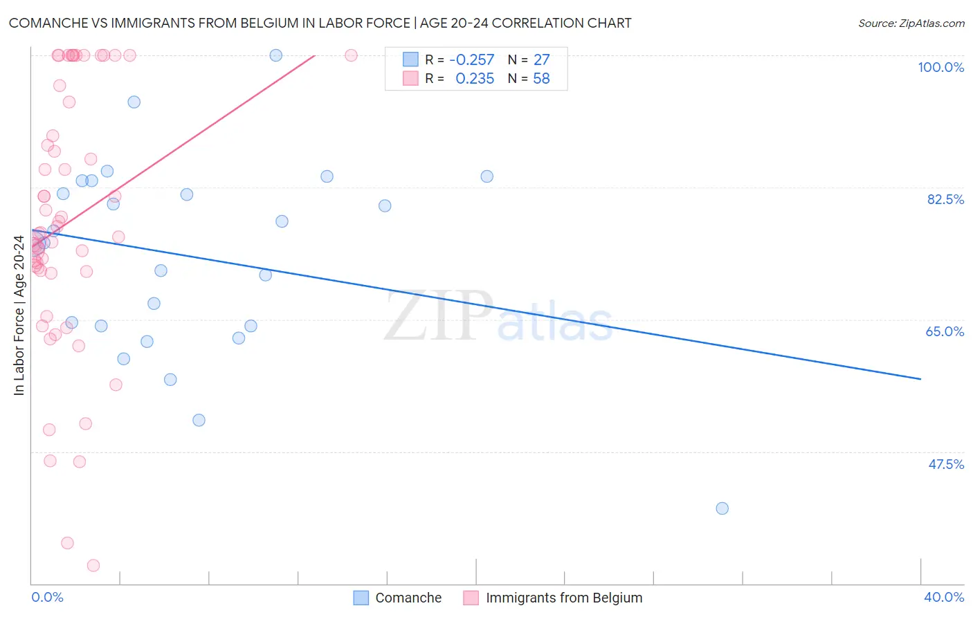 Comanche vs Immigrants from Belgium In Labor Force | Age 20-24