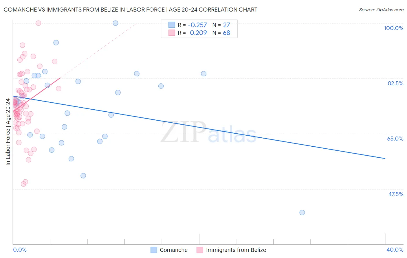 Comanche vs Immigrants from Belize In Labor Force | Age 20-24