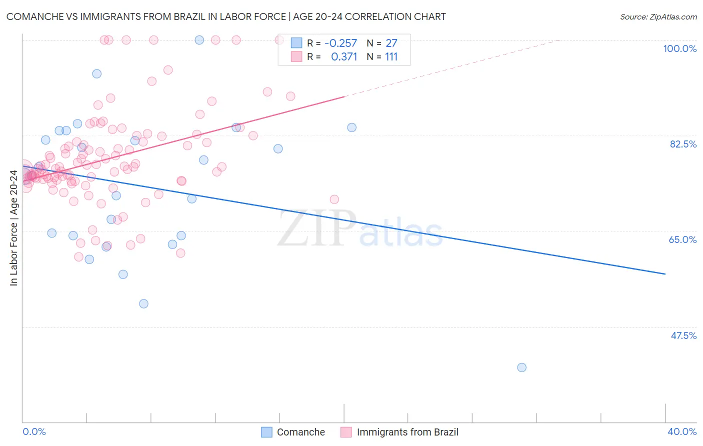 Comanche vs Immigrants from Brazil In Labor Force | Age 20-24