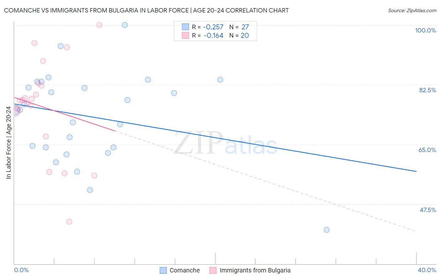 Comanche vs Immigrants from Bulgaria In Labor Force | Age 20-24
