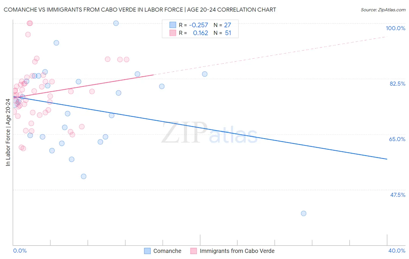 Comanche vs Immigrants from Cabo Verde In Labor Force | Age 20-24