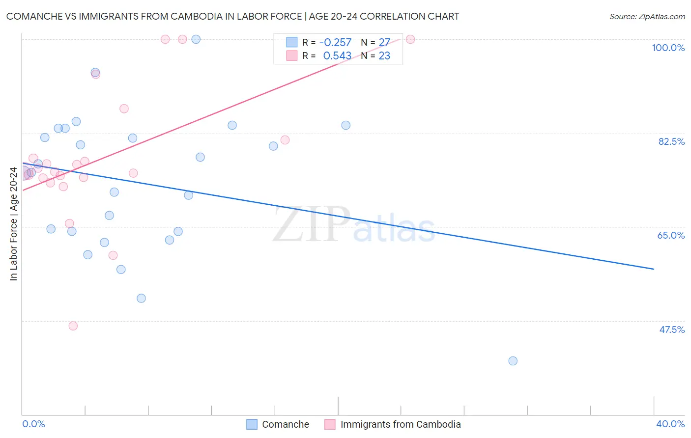 Comanche vs Immigrants from Cambodia In Labor Force | Age 20-24
