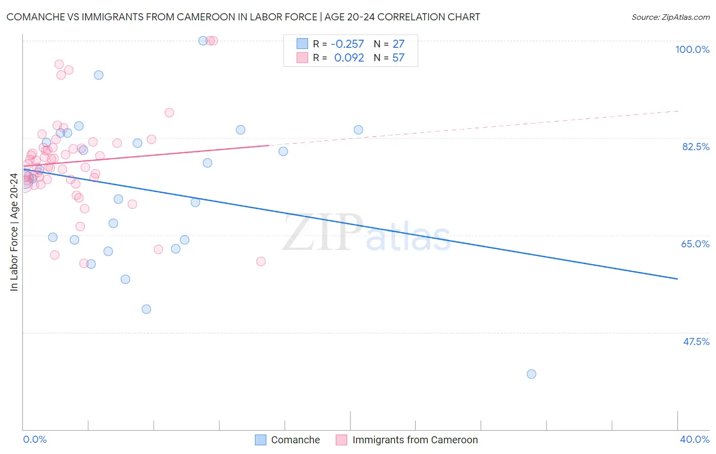 Comanche vs Immigrants from Cameroon In Labor Force | Age 20-24