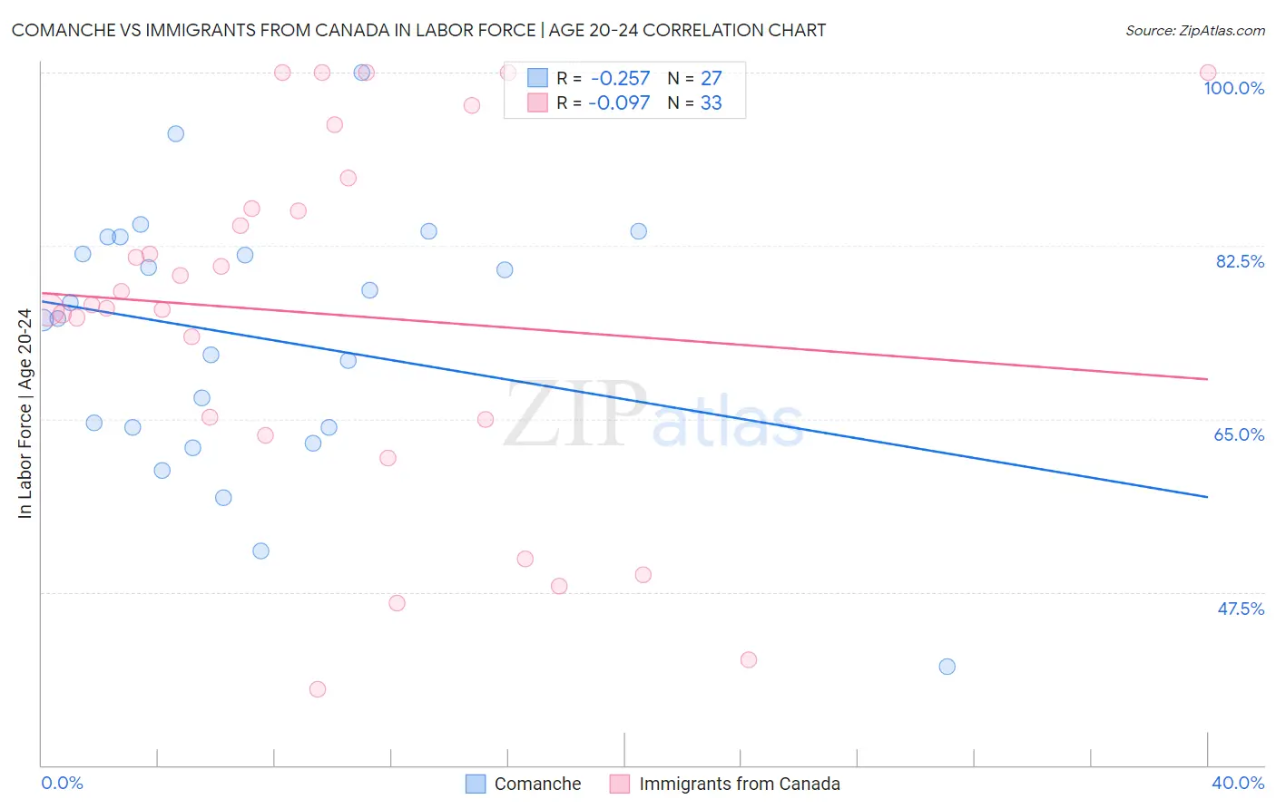 Comanche vs Immigrants from Canada In Labor Force | Age 20-24