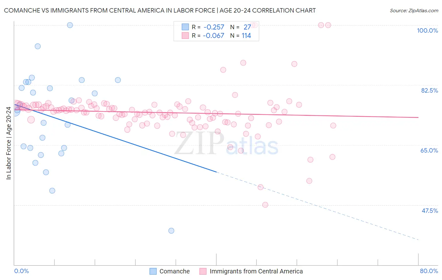 Comanche vs Immigrants from Central America In Labor Force | Age 20-24
