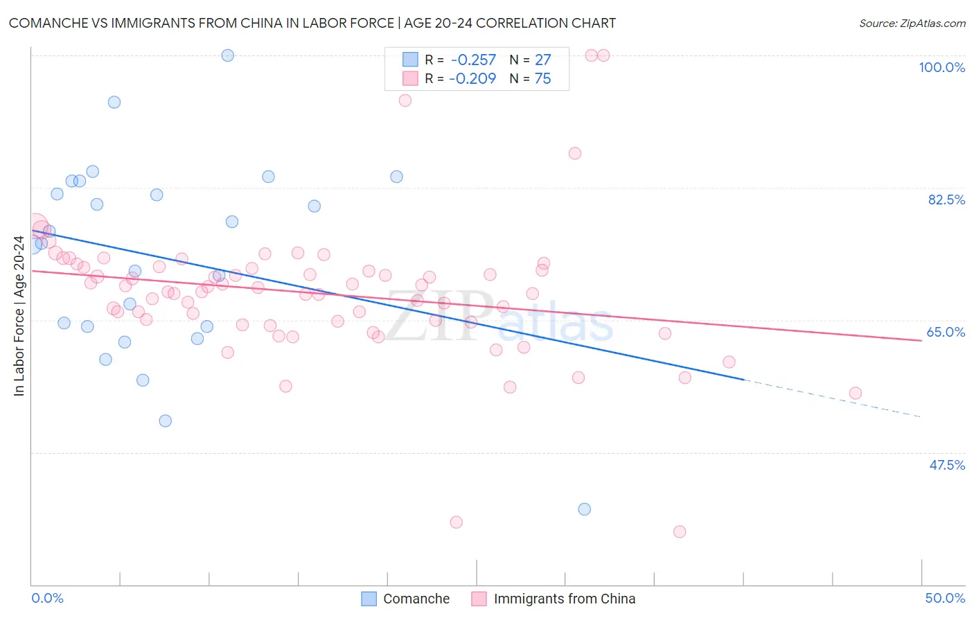 Comanche vs Immigrants from China In Labor Force | Age 20-24