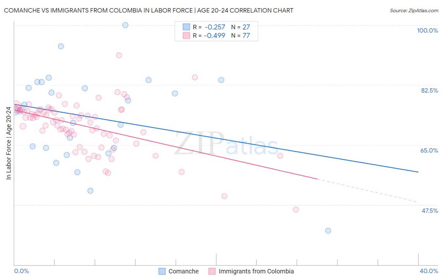 Comanche vs Immigrants from Colombia In Labor Force | Age 20-24