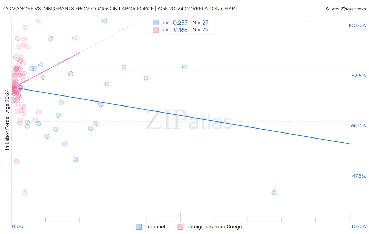 Comanche vs Immigrants from Congo In Labor Force | Age 20-24