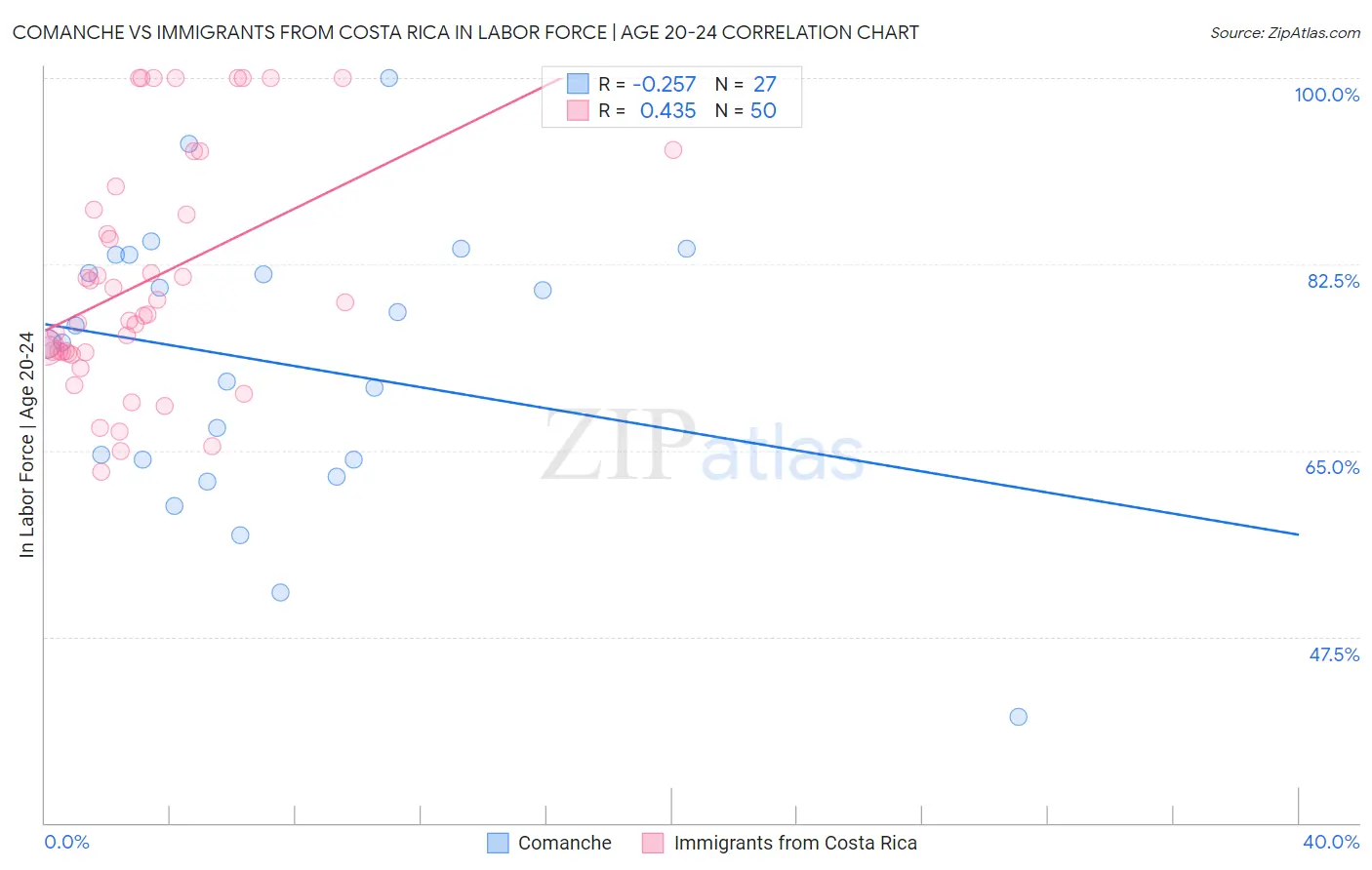 Comanche vs Immigrants from Costa Rica In Labor Force | Age 20-24
