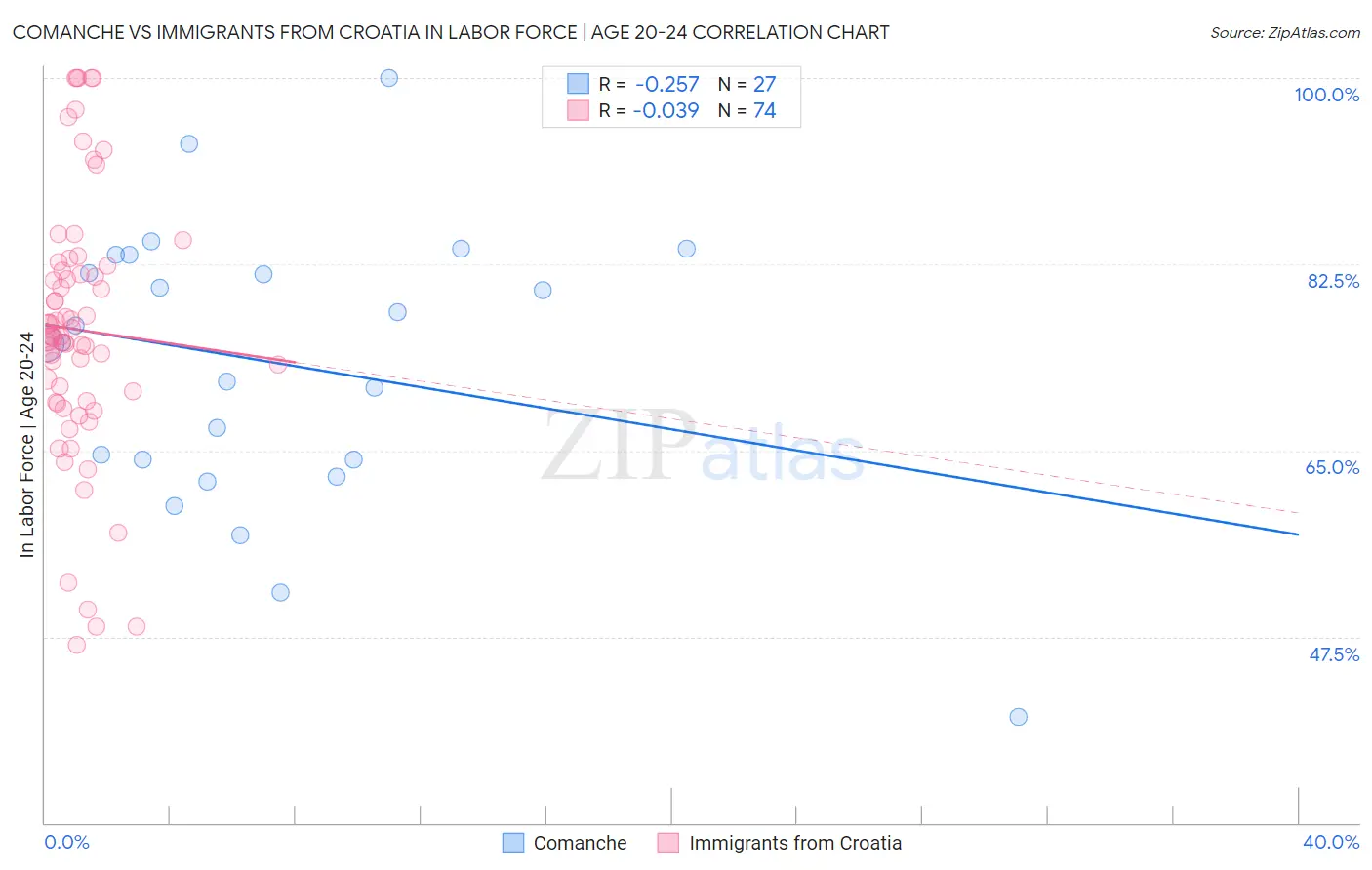 Comanche vs Immigrants from Croatia In Labor Force | Age 20-24