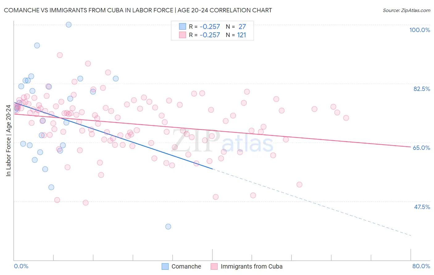 Comanche vs Immigrants from Cuba In Labor Force | Age 20-24