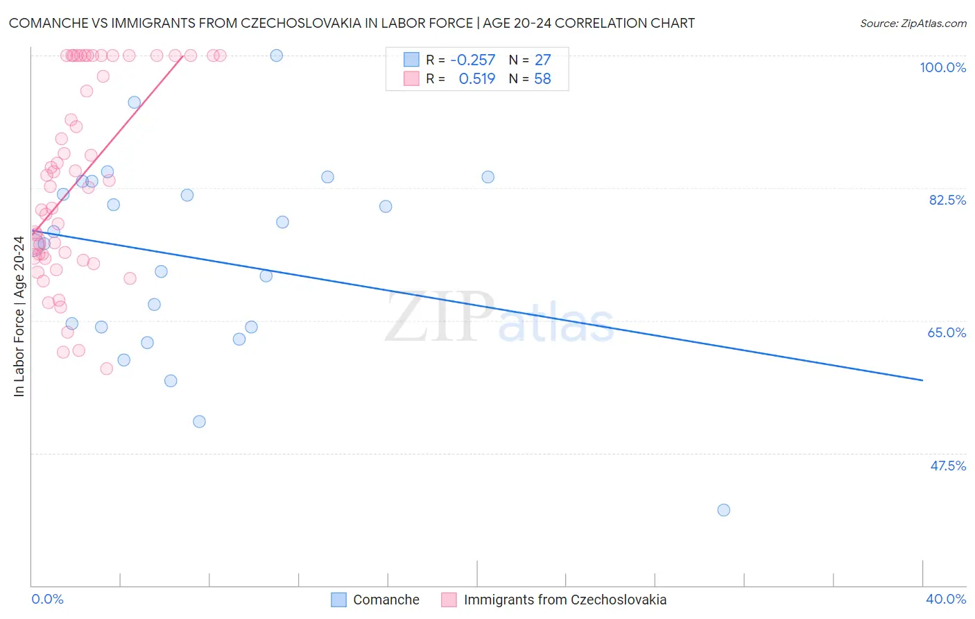 Comanche vs Immigrants from Czechoslovakia In Labor Force | Age 20-24