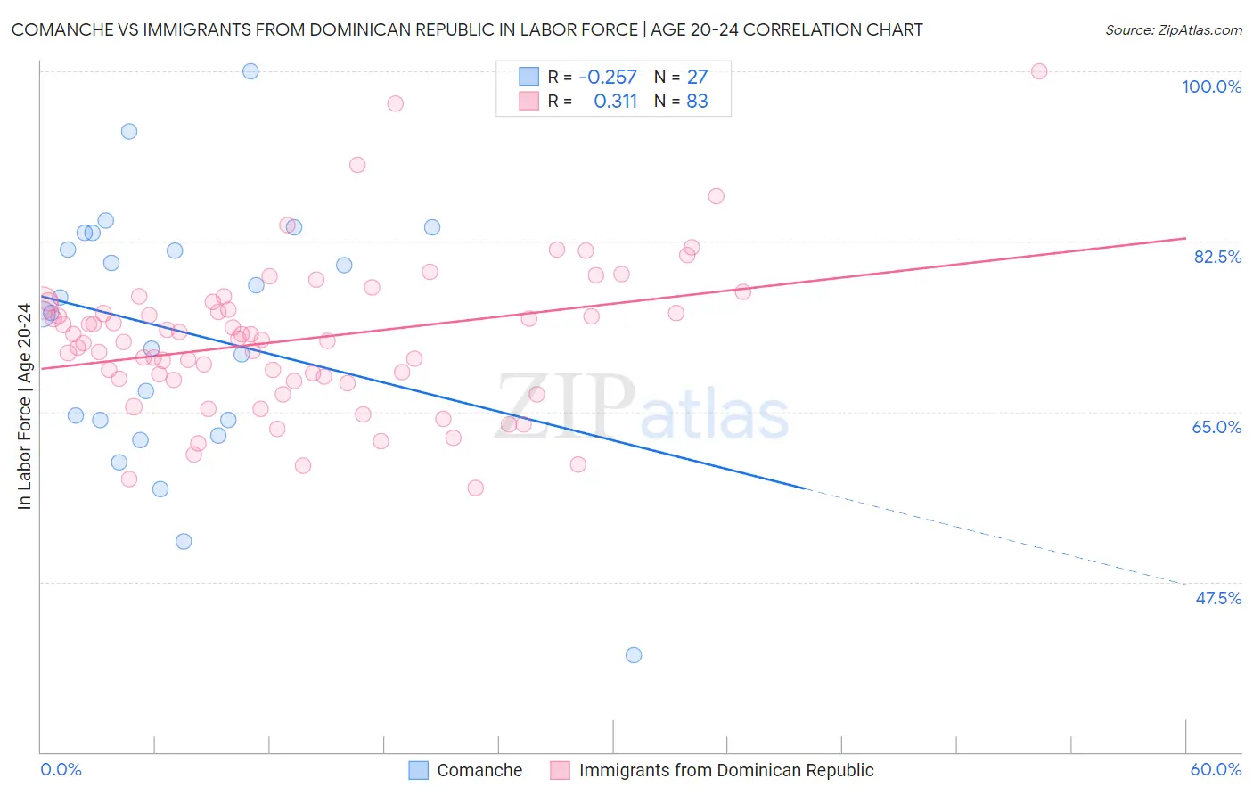 Comanche vs Immigrants from Dominican Republic In Labor Force | Age 20-24