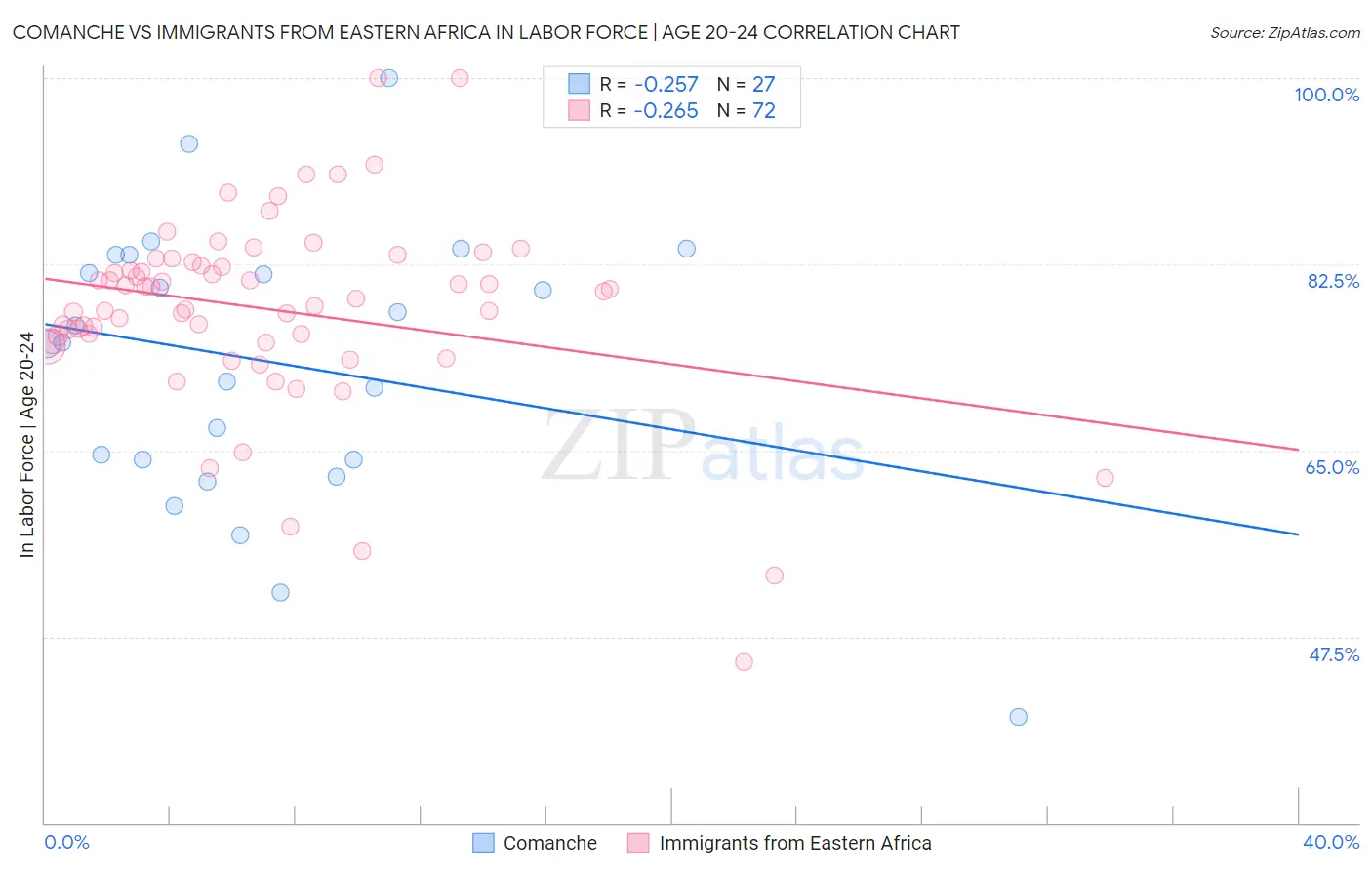 Comanche vs Immigrants from Eastern Africa In Labor Force | Age 20-24