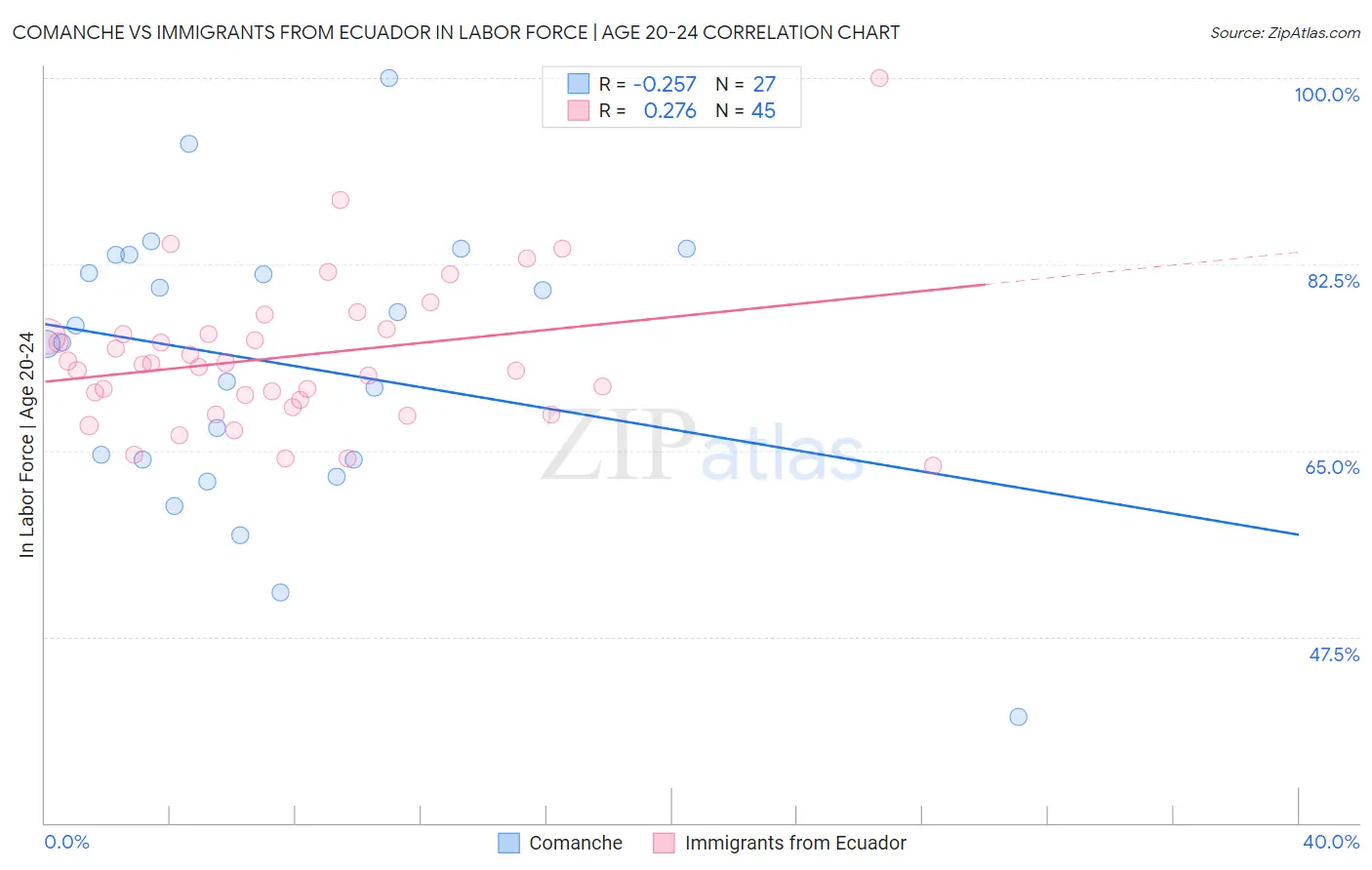 Comanche vs Immigrants from Ecuador In Labor Force | Age 20-24