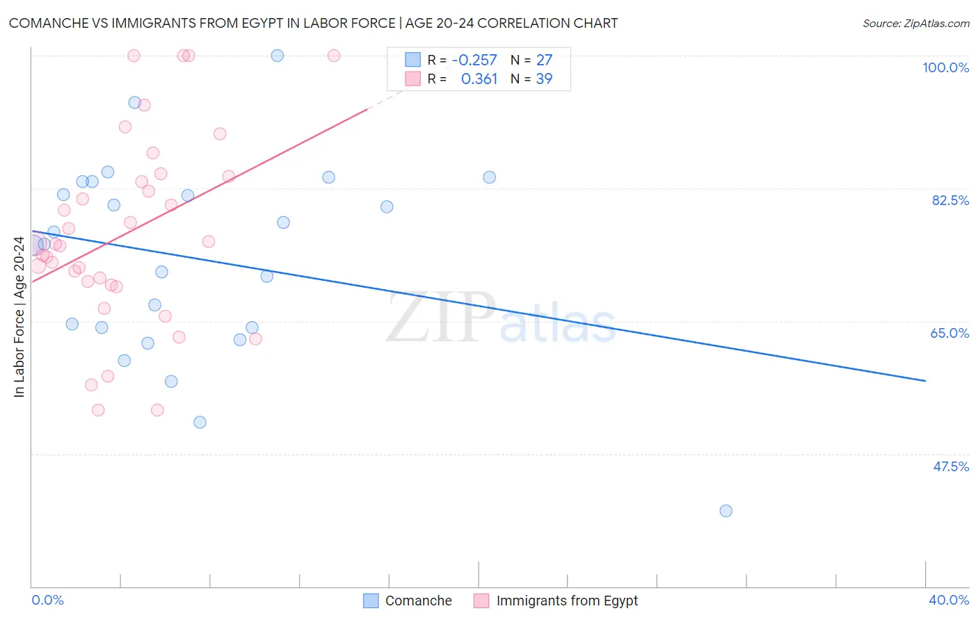 Comanche vs Immigrants from Egypt In Labor Force | Age 20-24