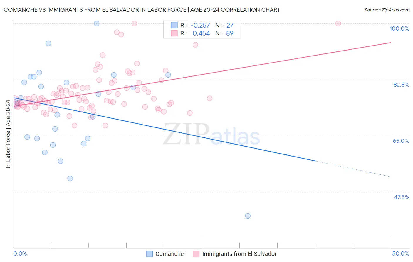 Comanche vs Immigrants from El Salvador In Labor Force | Age 20-24