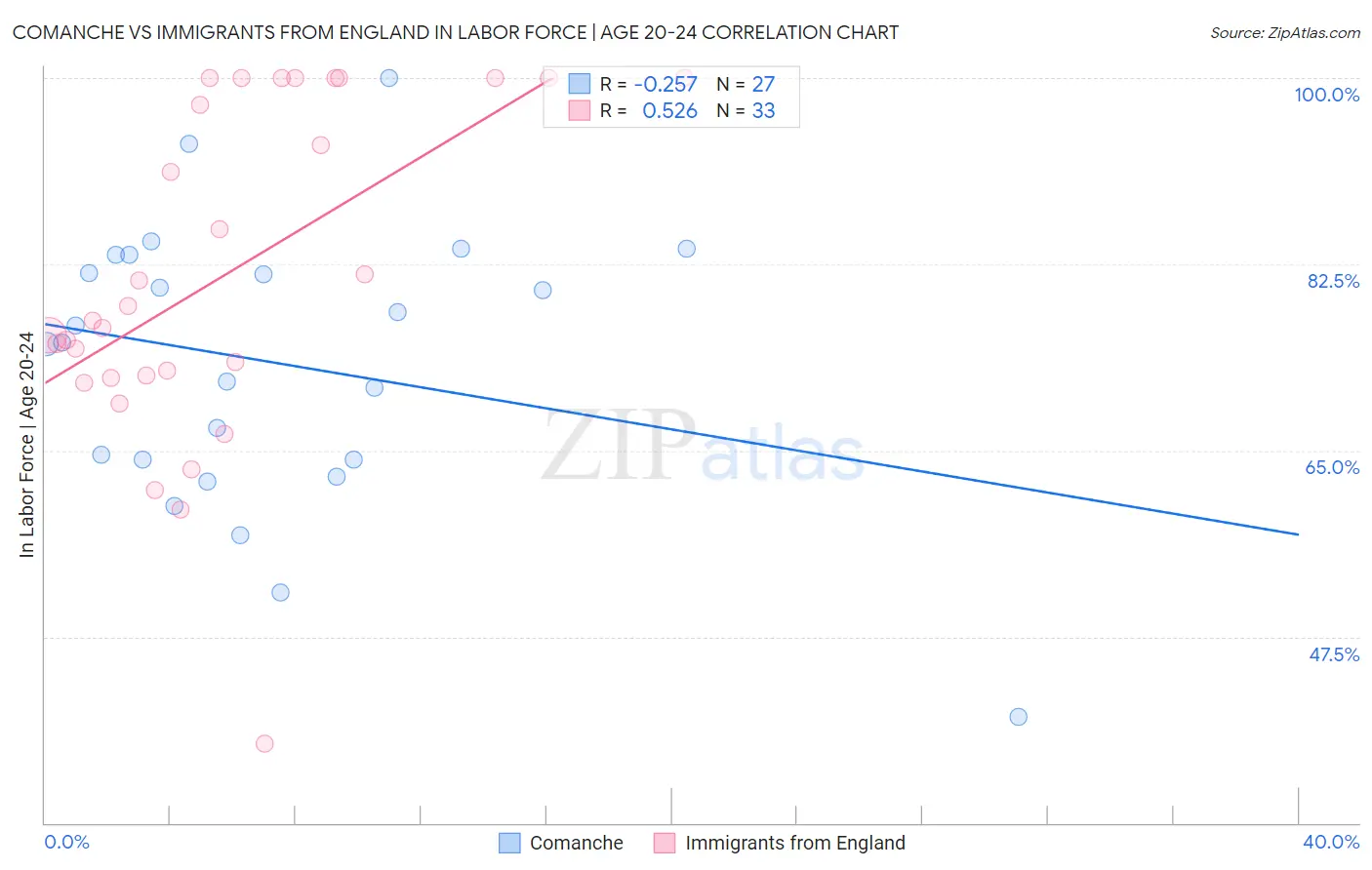 Comanche vs Immigrants from England In Labor Force | Age 20-24