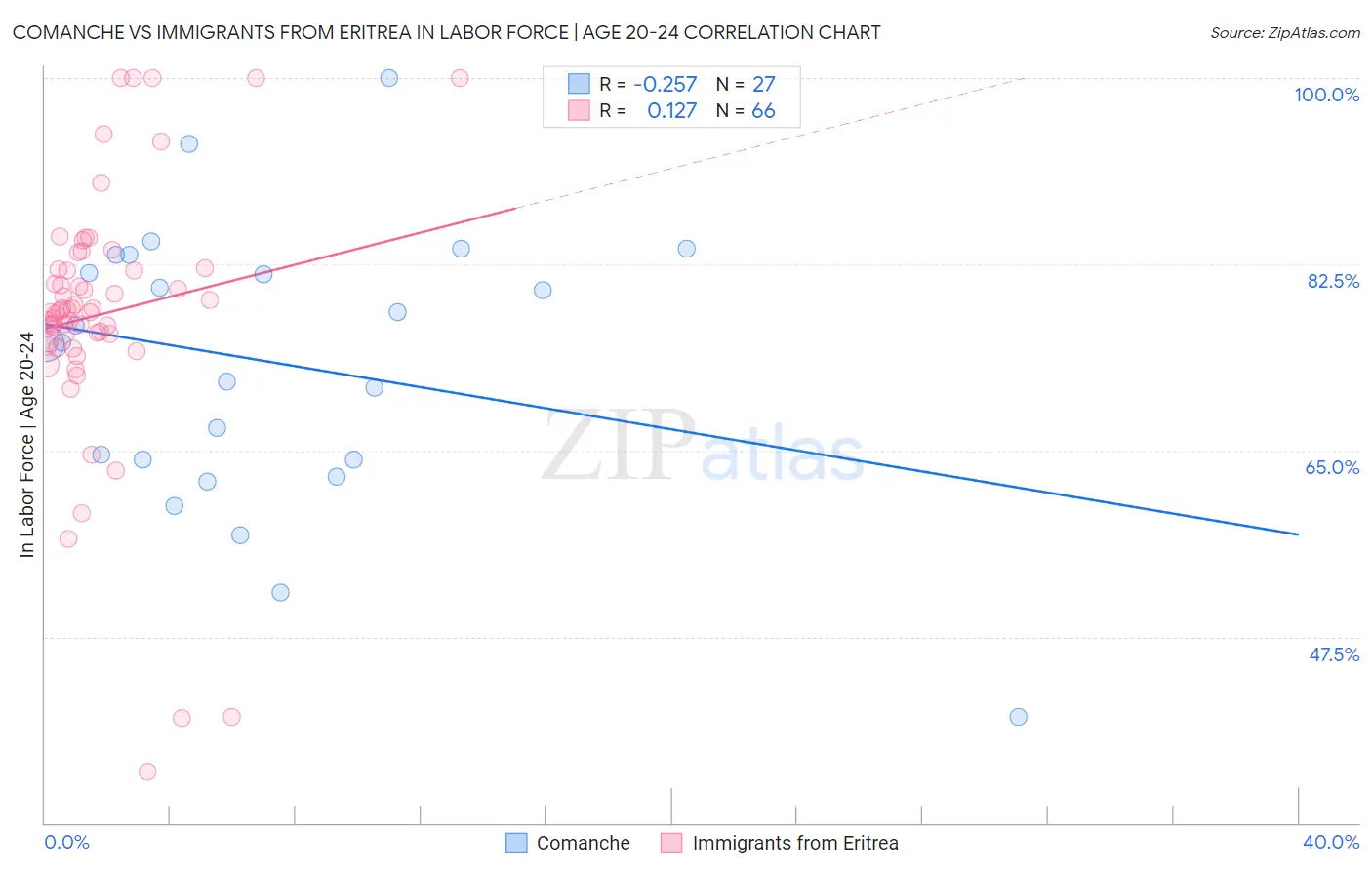 Comanche vs Immigrants from Eritrea In Labor Force | Age 20-24