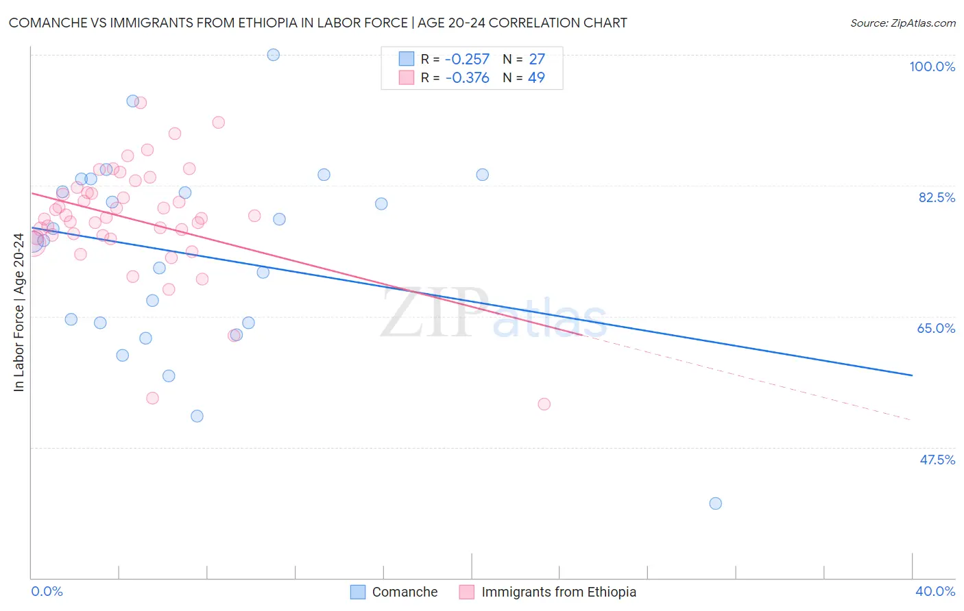 Comanche vs Immigrants from Ethiopia In Labor Force | Age 20-24
