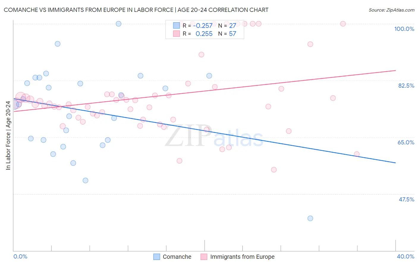 Comanche vs Immigrants from Europe In Labor Force | Age 20-24