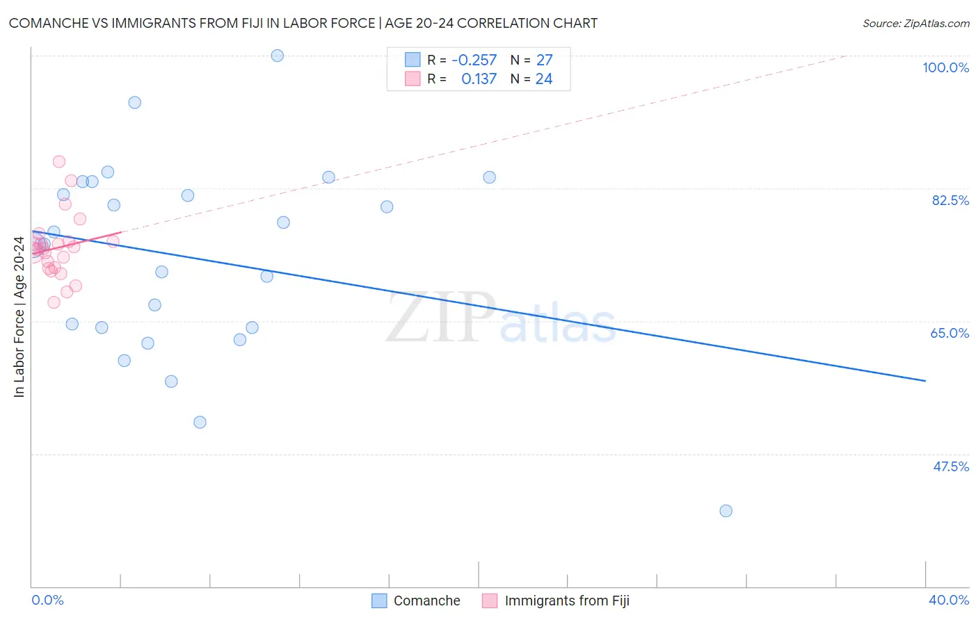 Comanche vs Immigrants from Fiji In Labor Force | Age 20-24