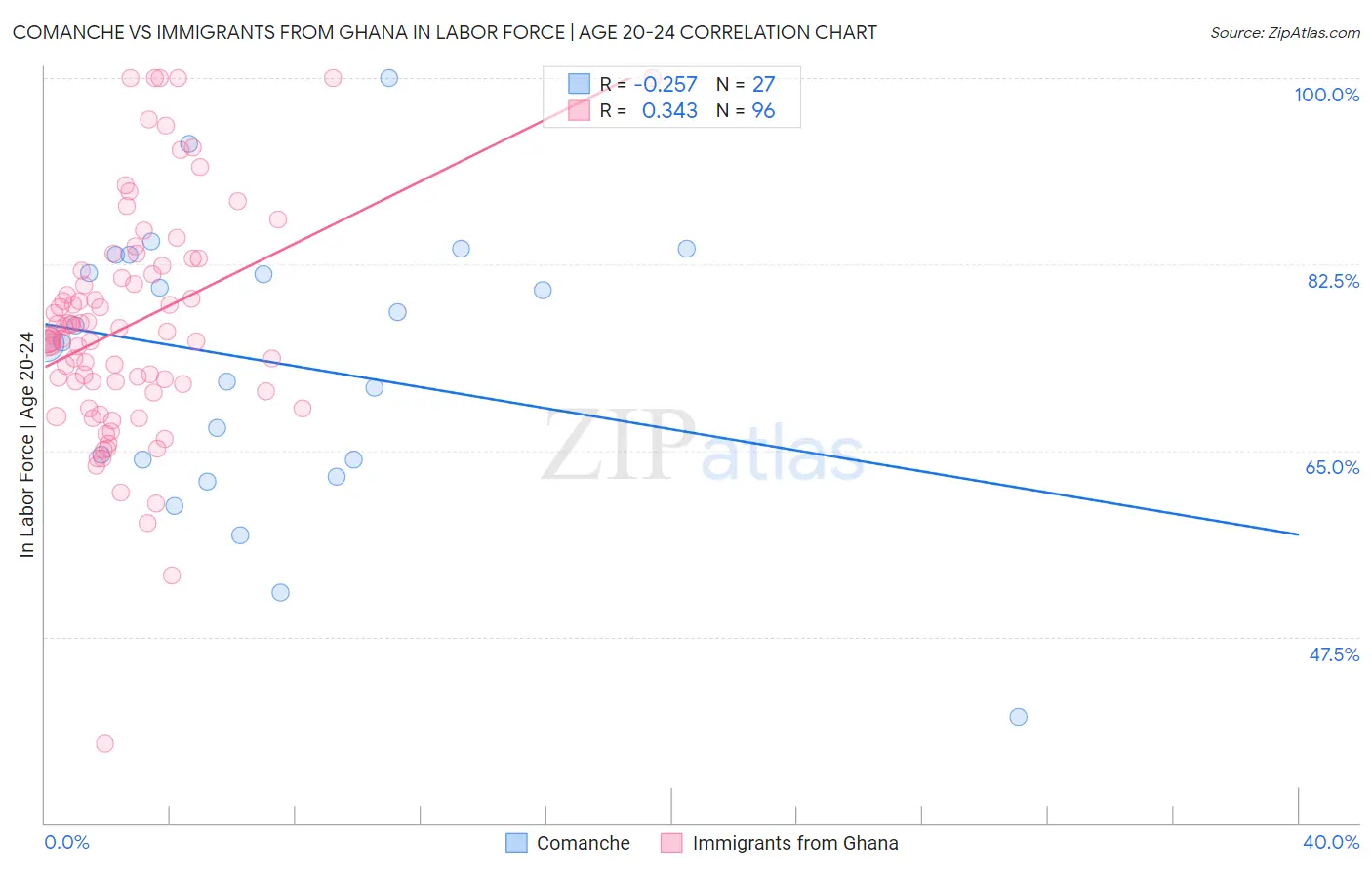 Comanche vs Immigrants from Ghana In Labor Force | Age 20-24
