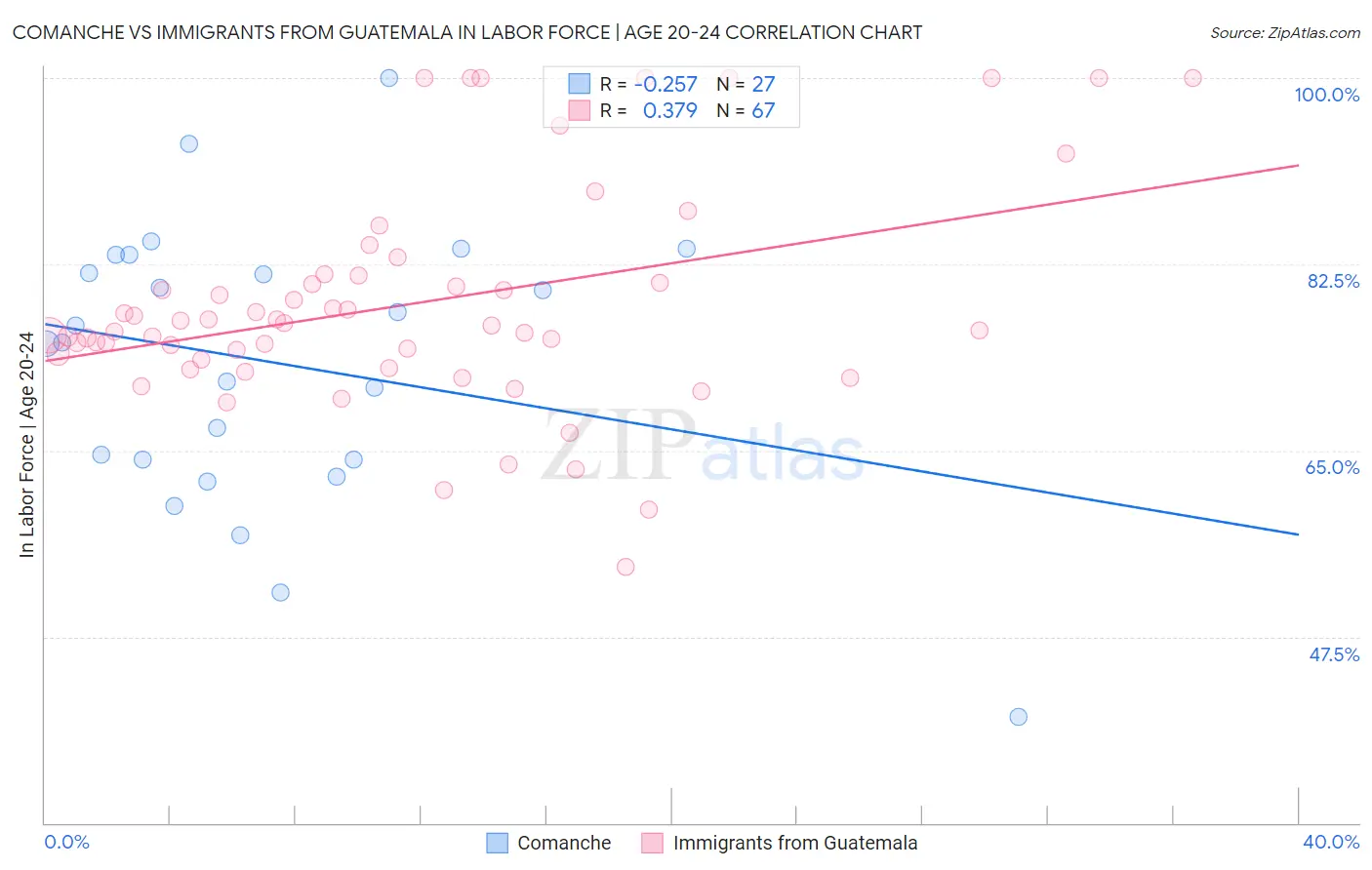 Comanche vs Immigrants from Guatemala In Labor Force | Age 20-24