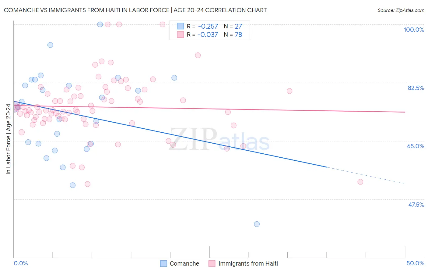 Comanche vs Immigrants from Haiti In Labor Force | Age 20-24